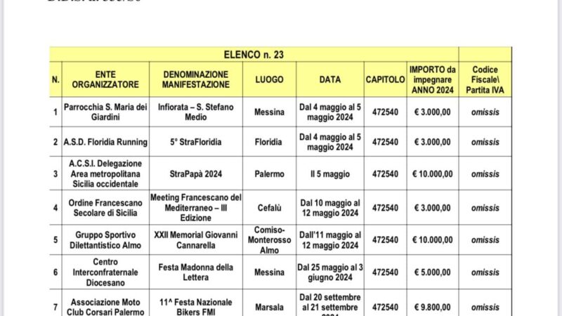 Patrocini per più di 43Mila euro, 10Mila per il ‘Memorial Cannarella’