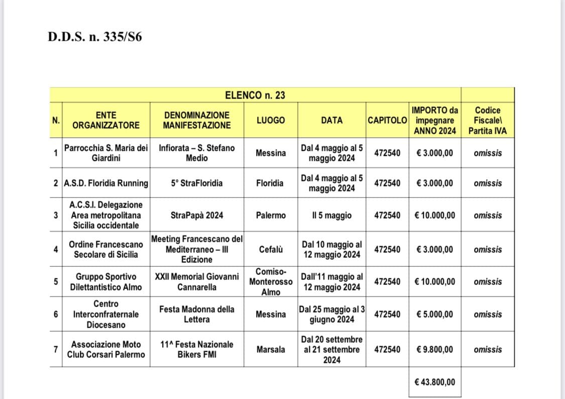 Patrocini per più di 43Mila euro, 10Mila per il ‘Memorial Cannarella’