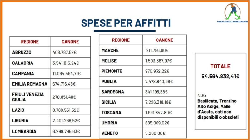 Scuole siciliane in affitto, allo Stato costano oltre 7 milioni di euro