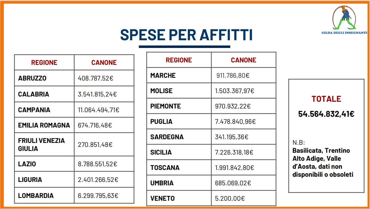 Scuole siciliane in affitto, allo Stato costano oltre 7 milioni di euro
